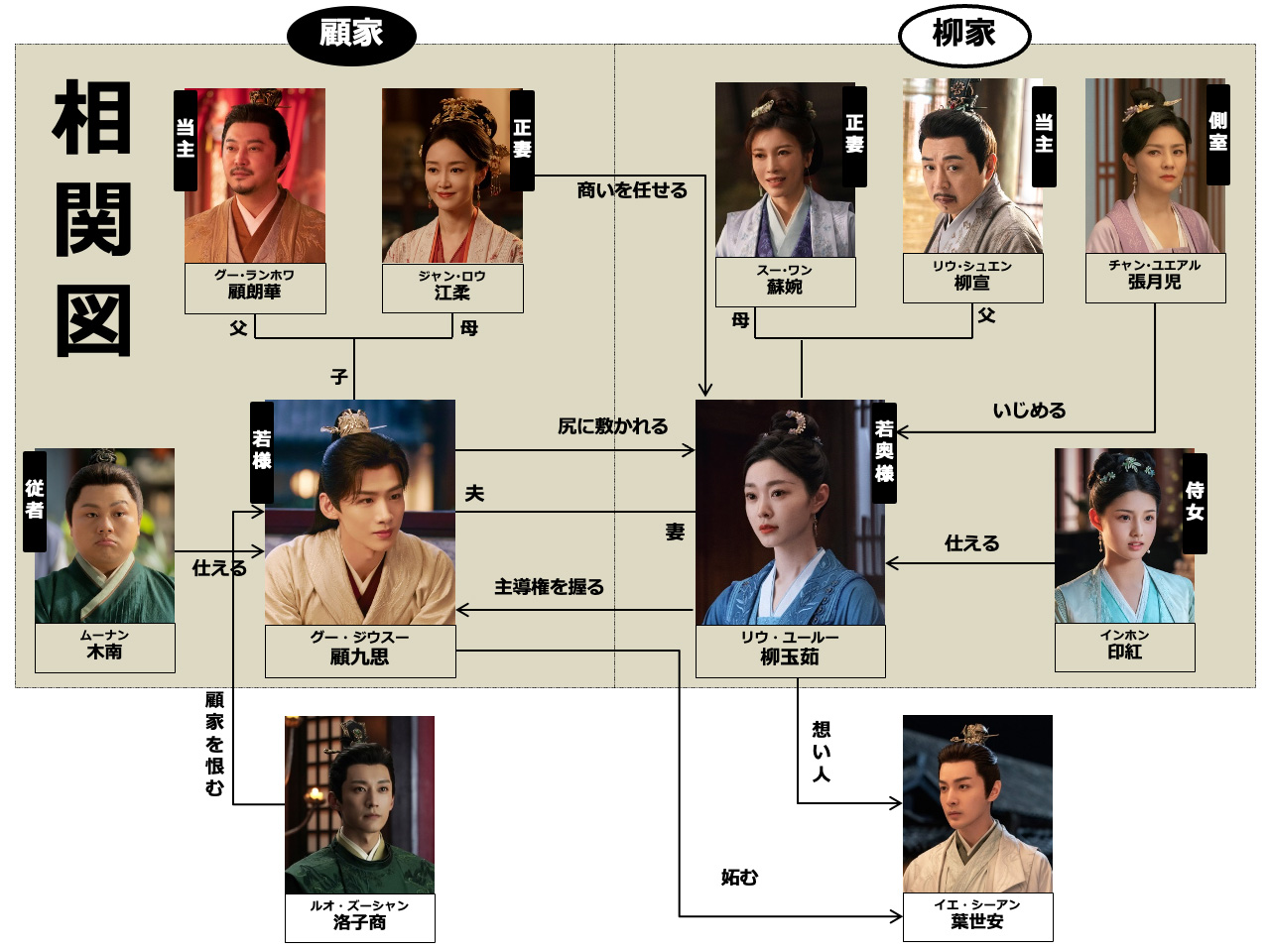 人物相関図