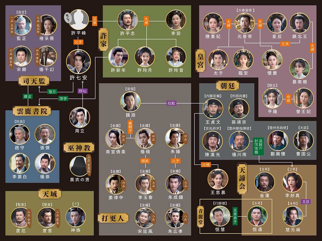 人物相関図