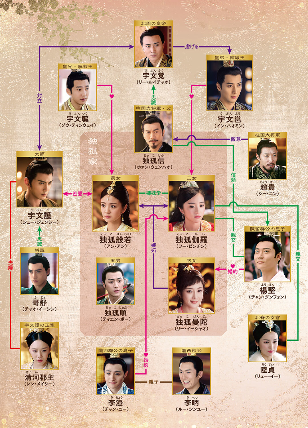 人物相関図