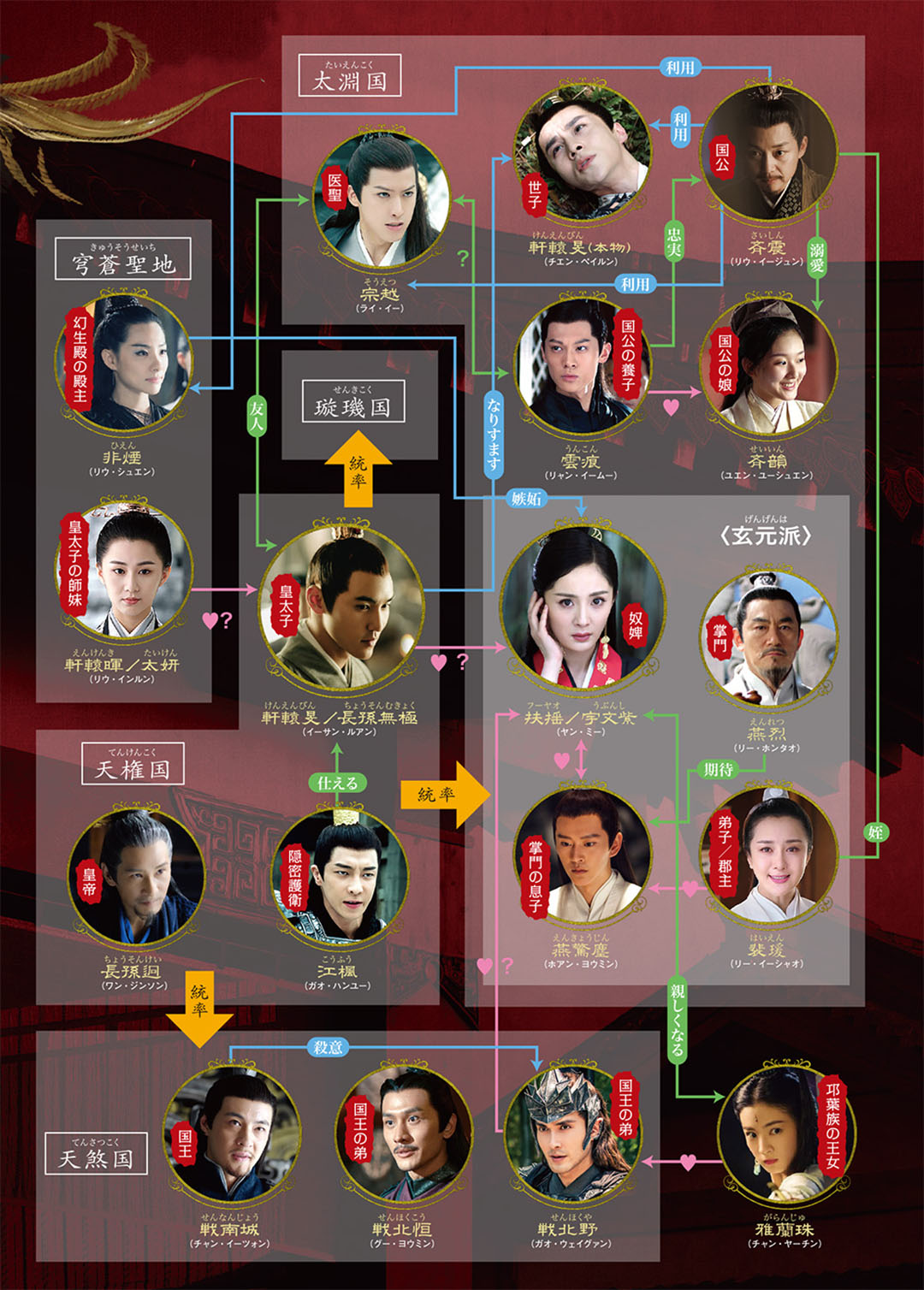 人物相関図