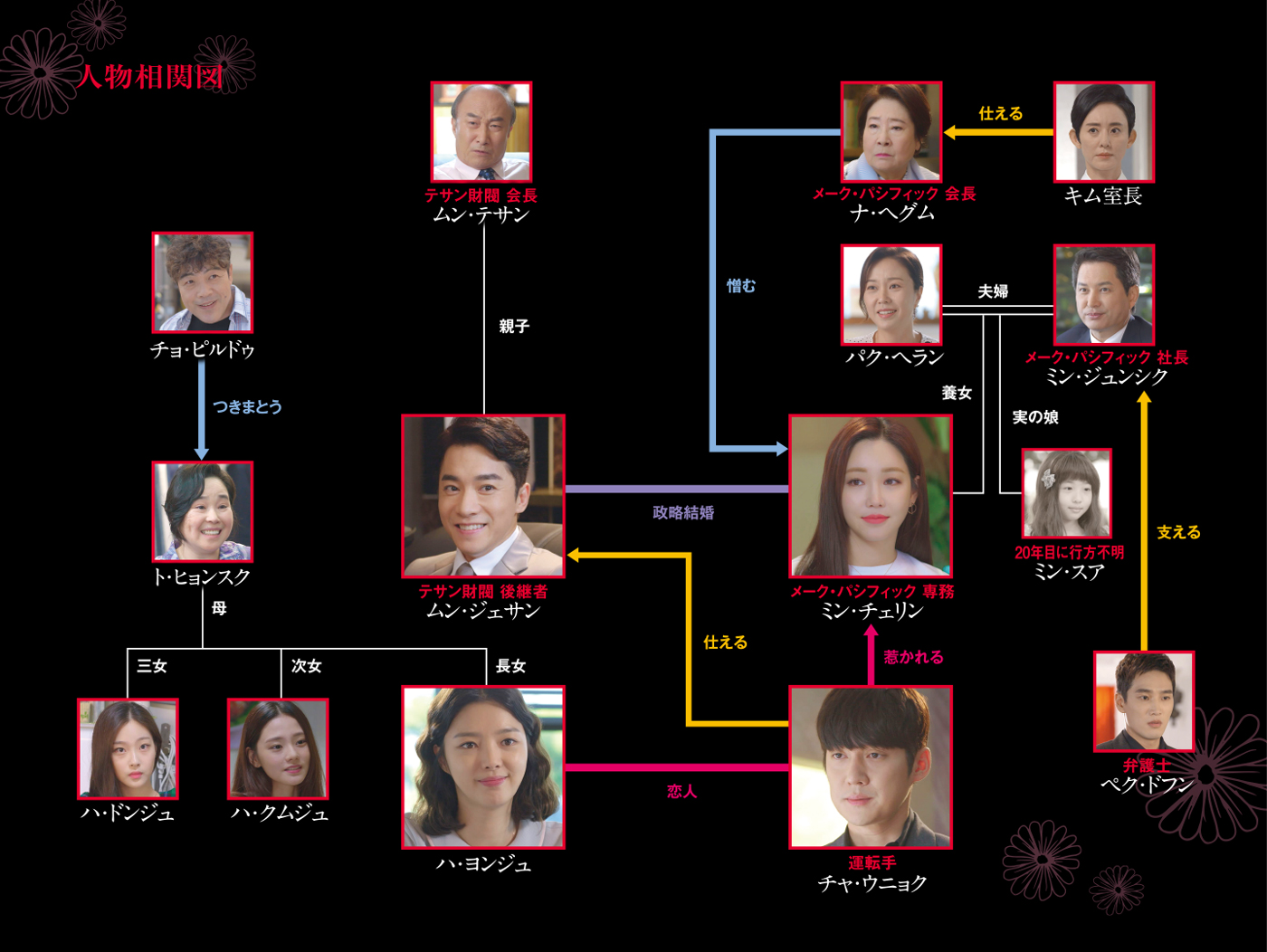 人物相関図