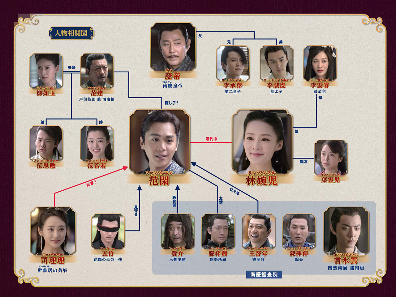 人物相関図
