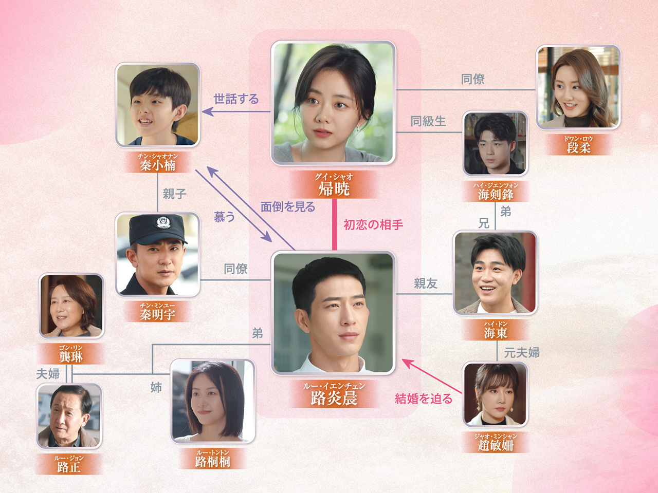 人物相関図