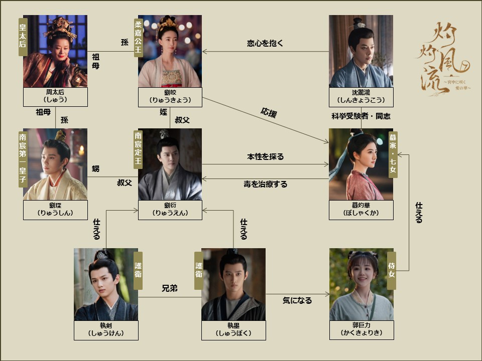 人物相関図