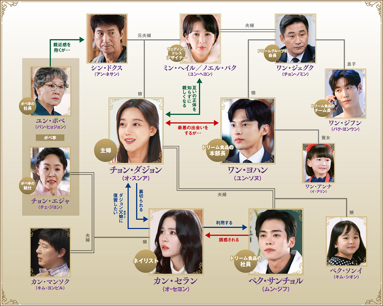 人物相関図