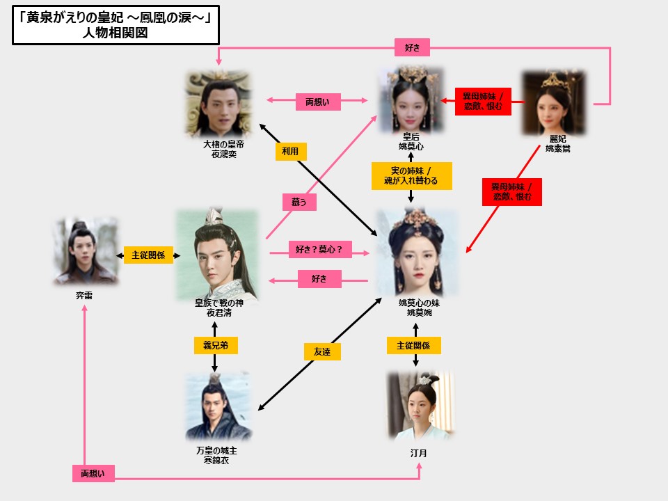 人物相関図